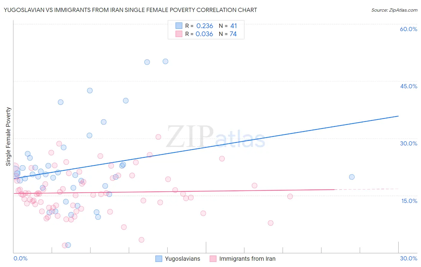 Yugoslavian vs Immigrants from Iran Single Female Poverty