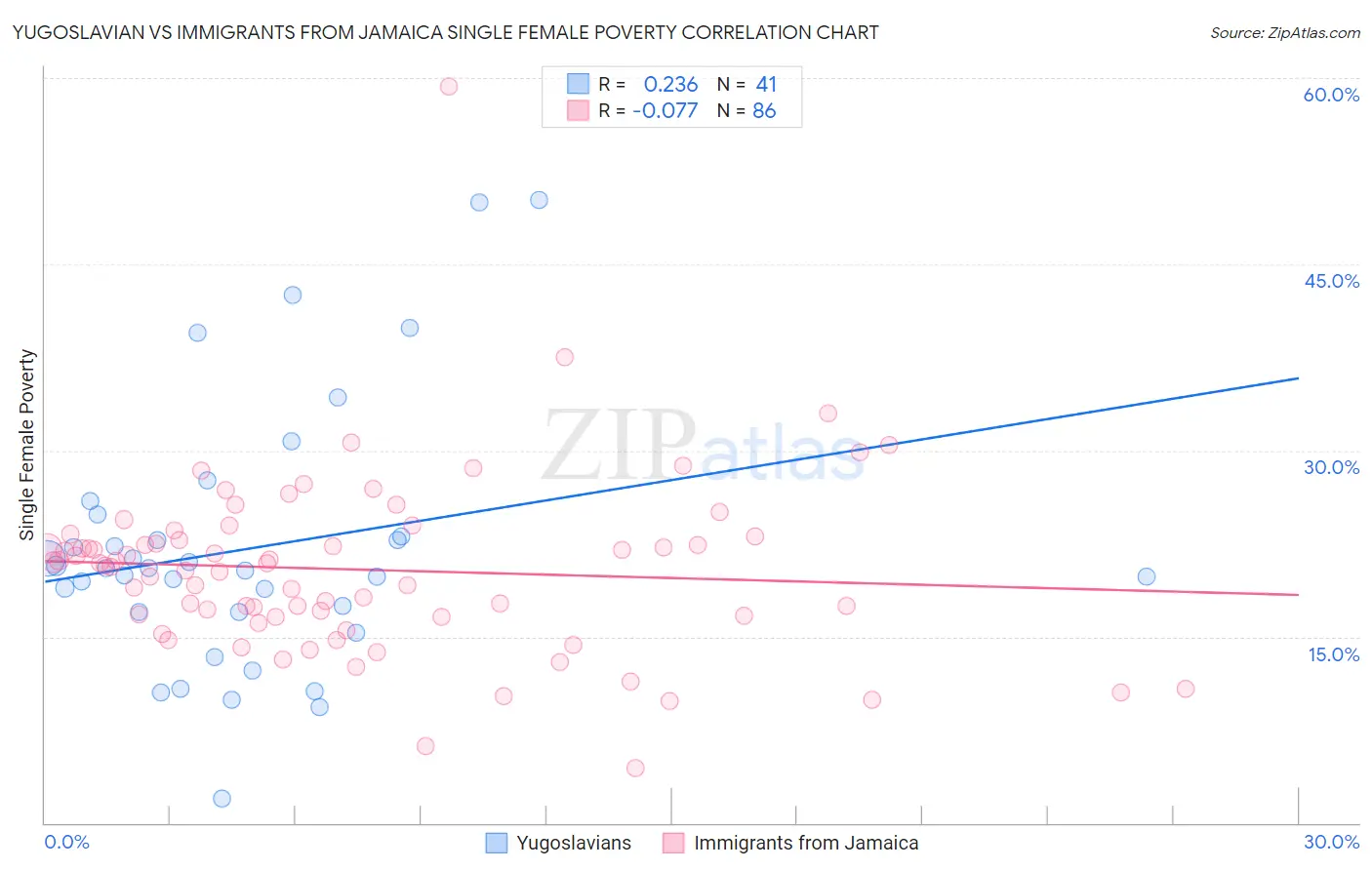 Yugoslavian vs Immigrants from Jamaica Single Female Poverty