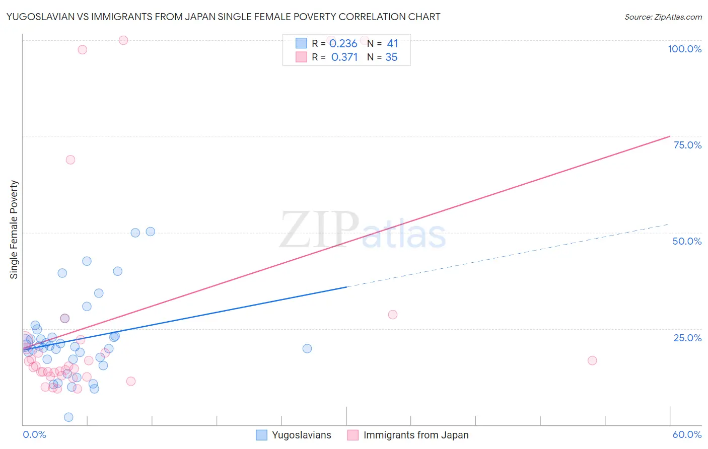 Yugoslavian vs Immigrants from Japan Single Female Poverty