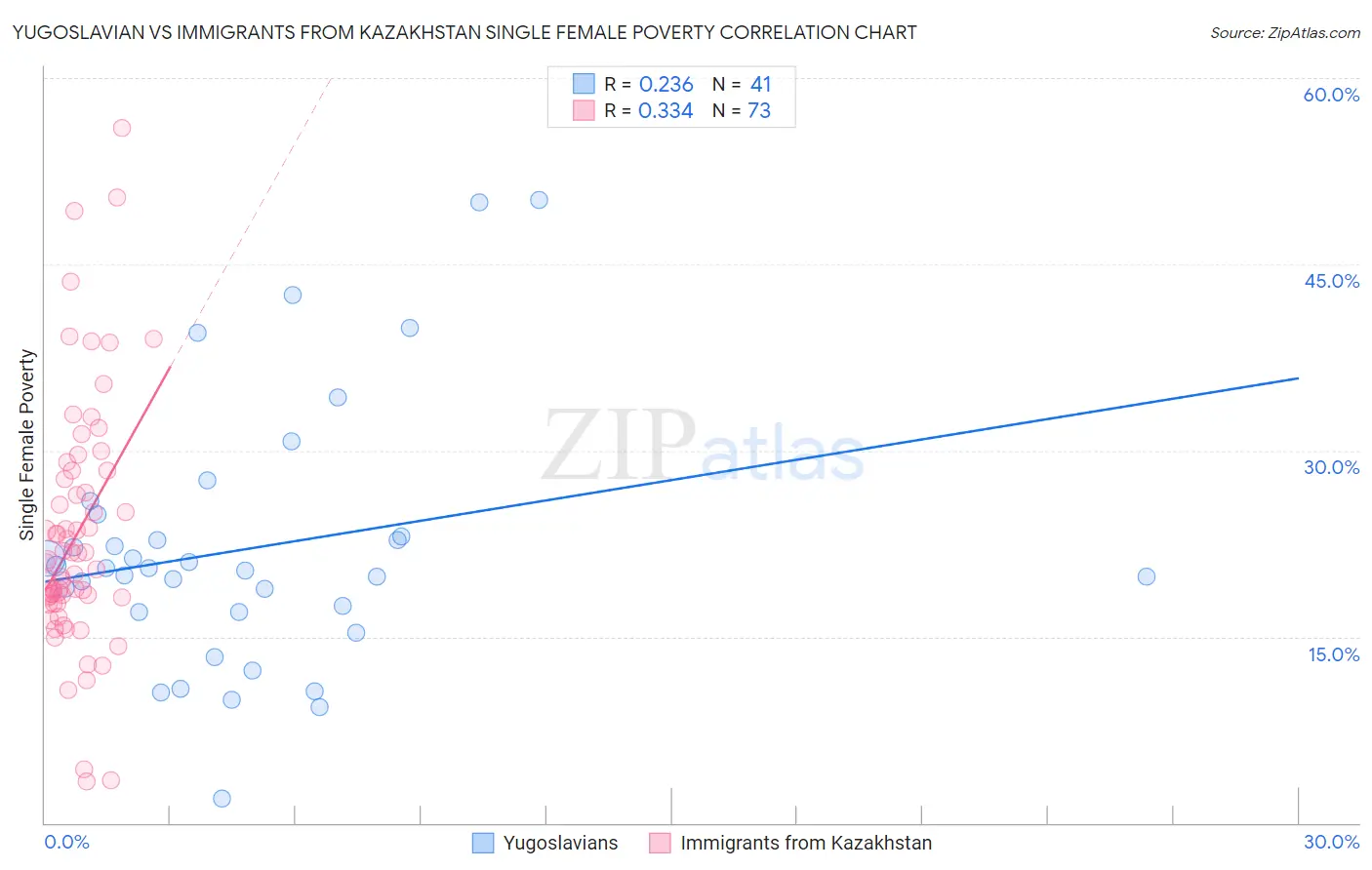 Yugoslavian vs Immigrants from Kazakhstan Single Female Poverty