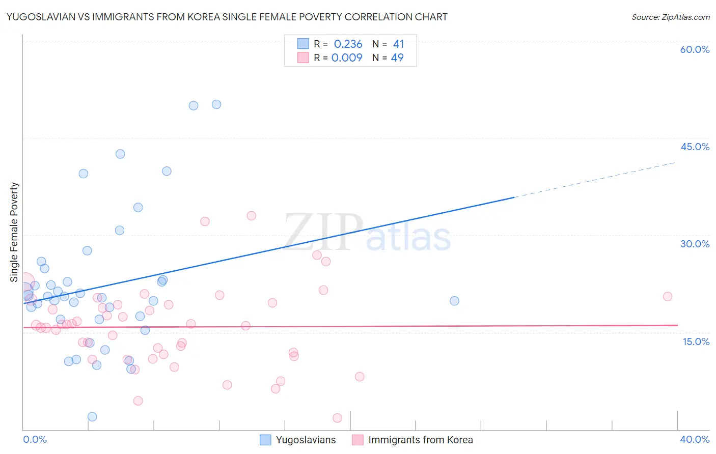 Yugoslavian vs Immigrants from Korea Single Female Poverty