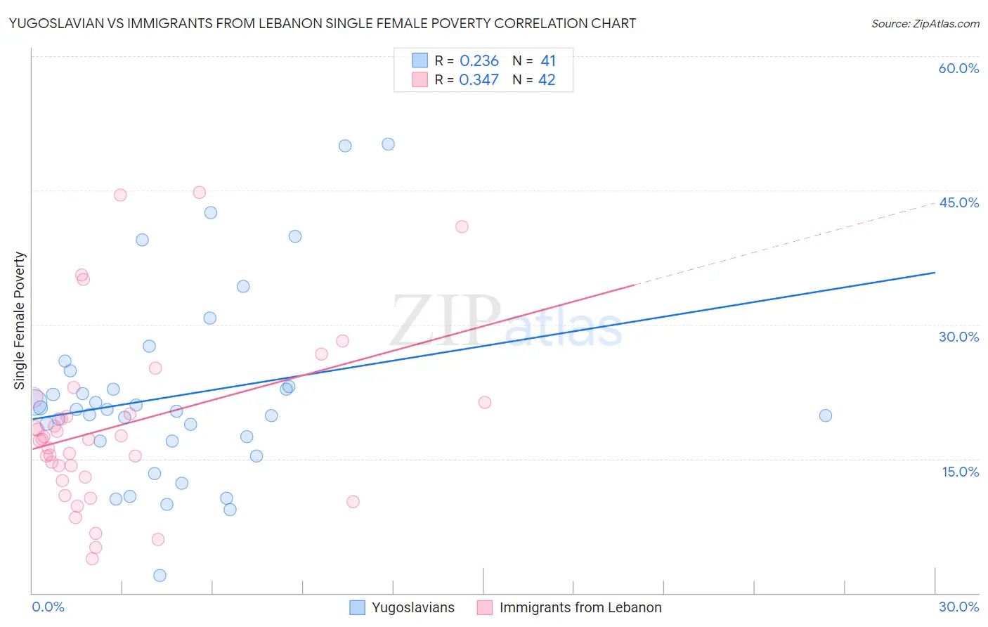 Yugoslavian vs Immigrants from Lebanon Single Female Poverty