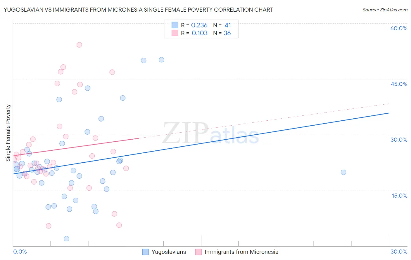 Yugoslavian vs Immigrants from Micronesia Single Female Poverty