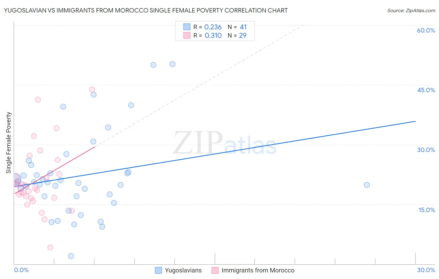 Yugoslavian vs Immigrants from Morocco Single Female Poverty