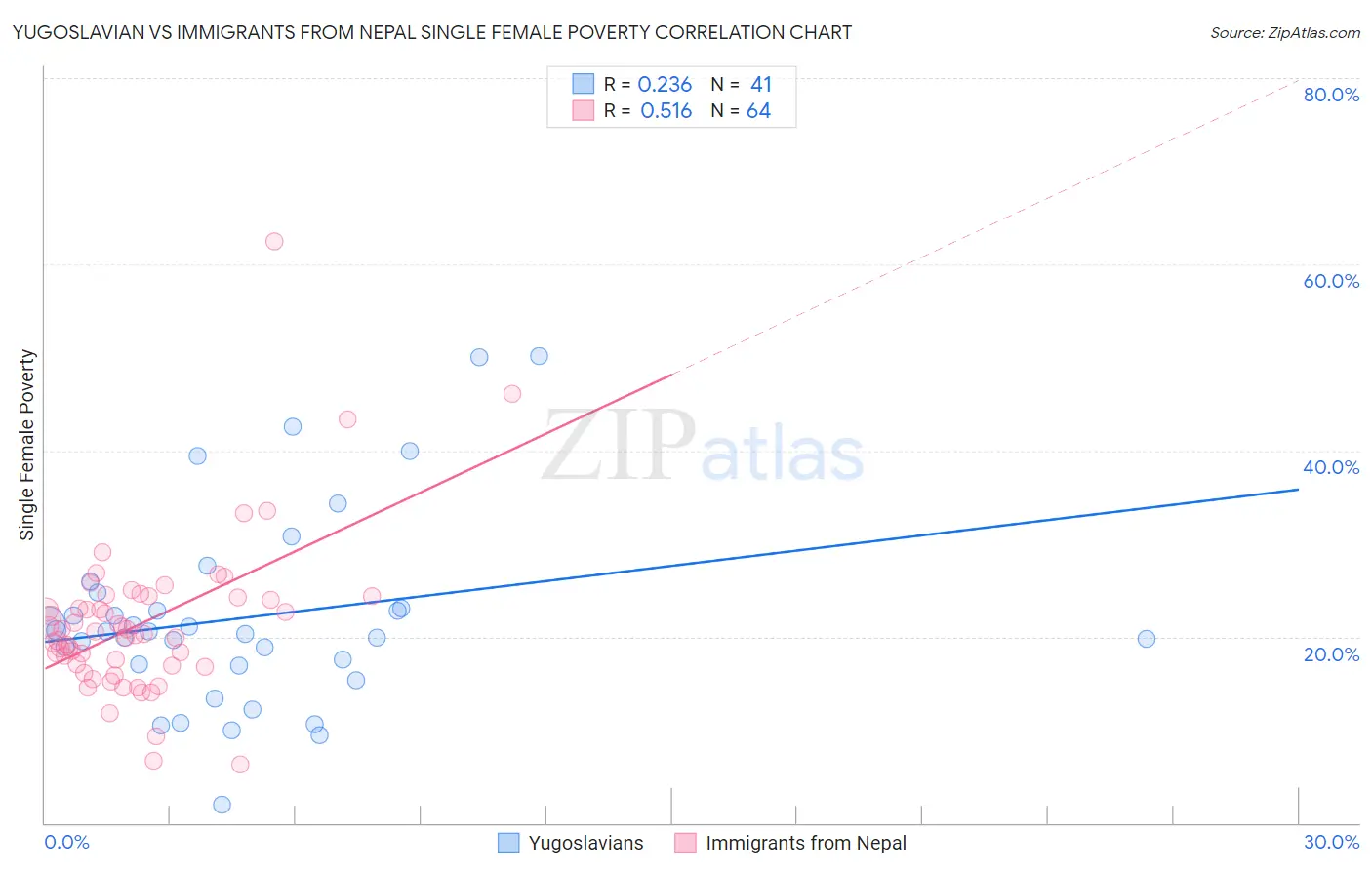Yugoslavian vs Immigrants from Nepal Single Female Poverty