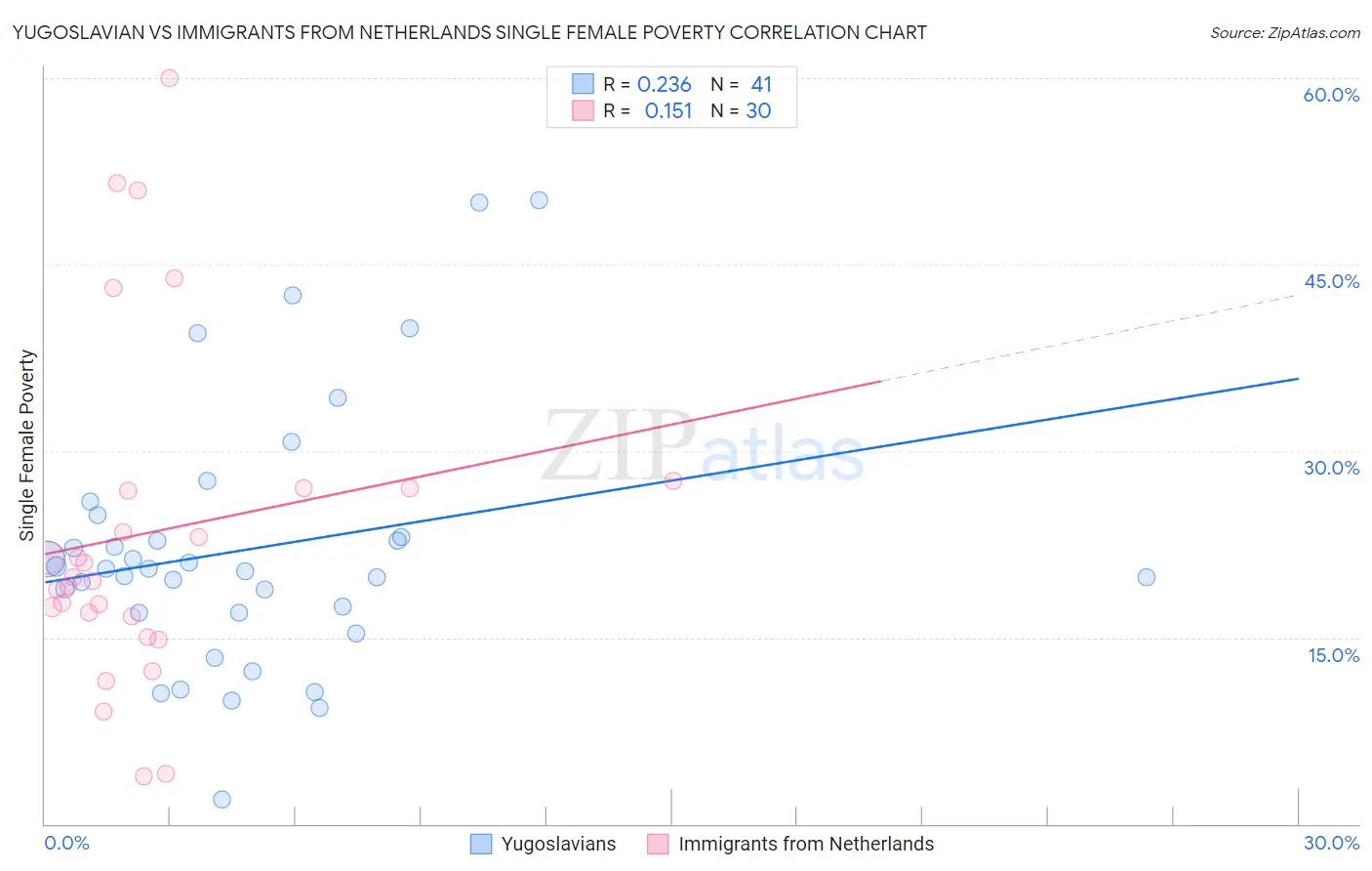 Yugoslavian vs Immigrants from Netherlands Single Female Poverty