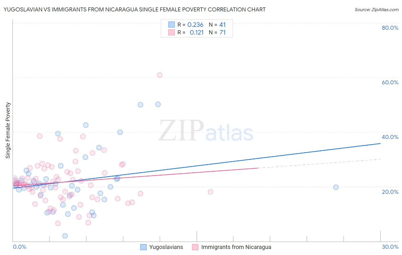 Yugoslavian vs Immigrants from Nicaragua Single Female Poverty