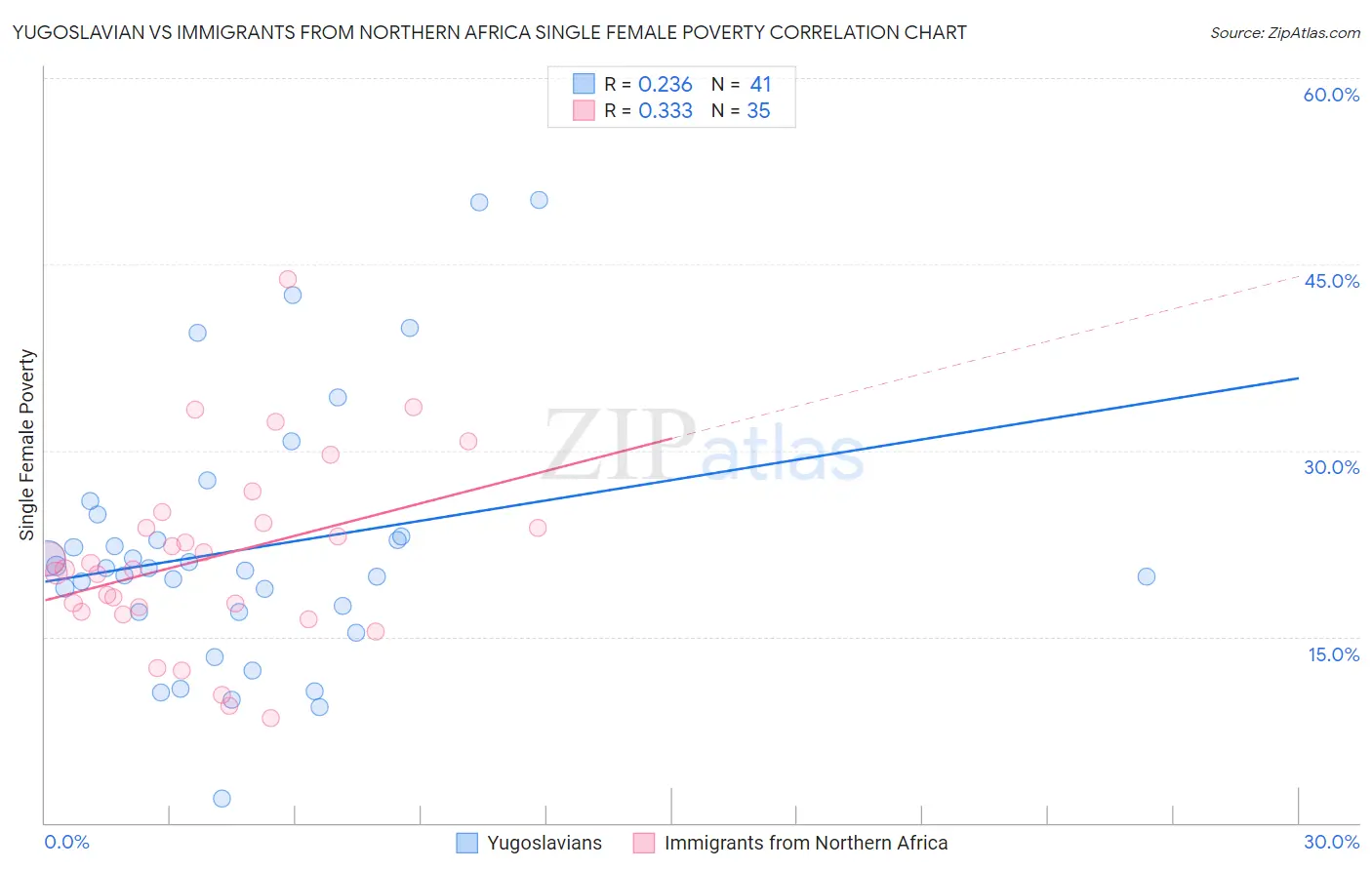 Yugoslavian vs Immigrants from Northern Africa Single Female Poverty