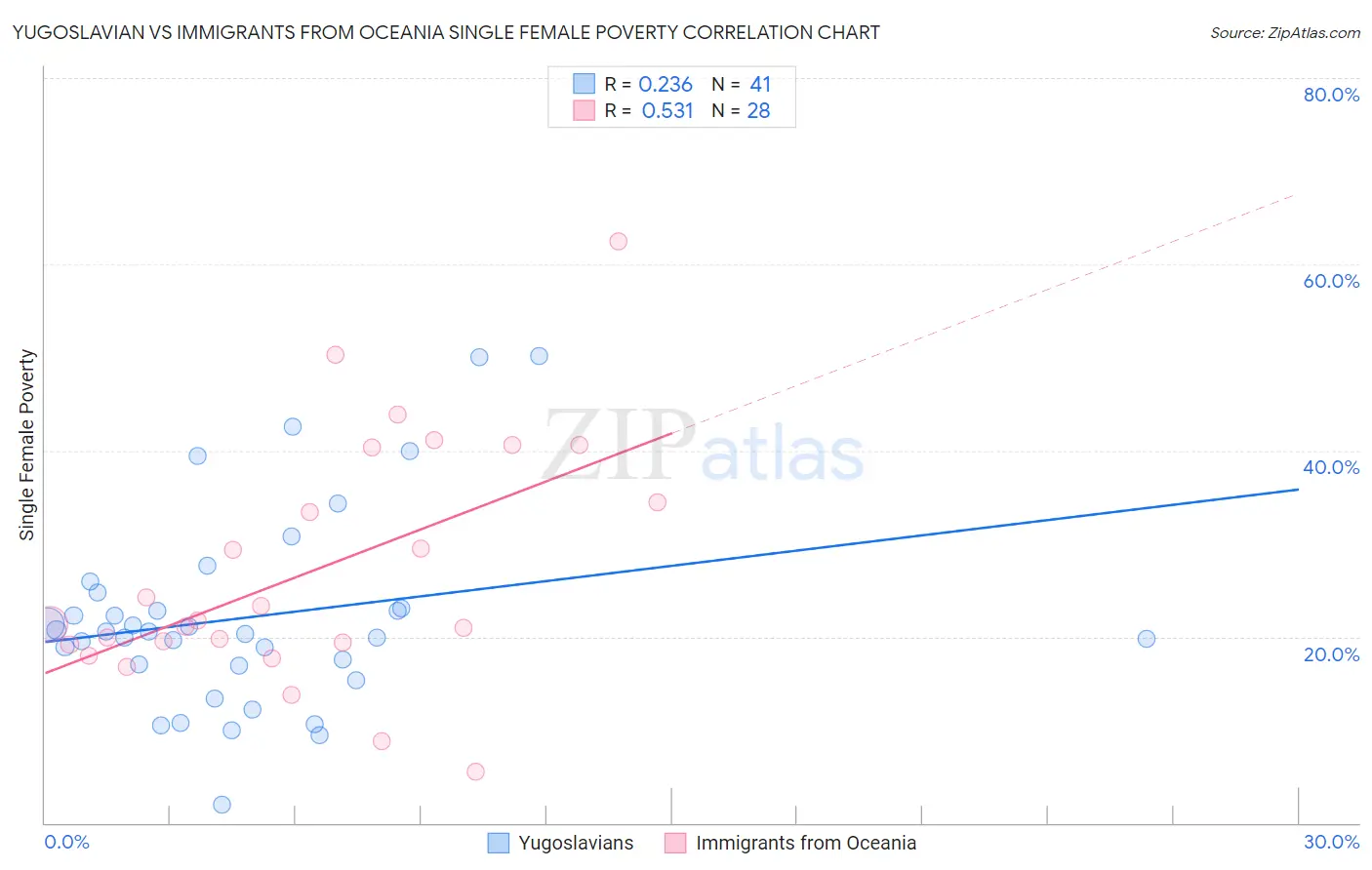 Yugoslavian vs Immigrants from Oceania Single Female Poverty