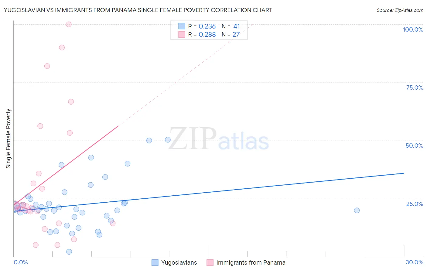 Yugoslavian vs Immigrants from Panama Single Female Poverty