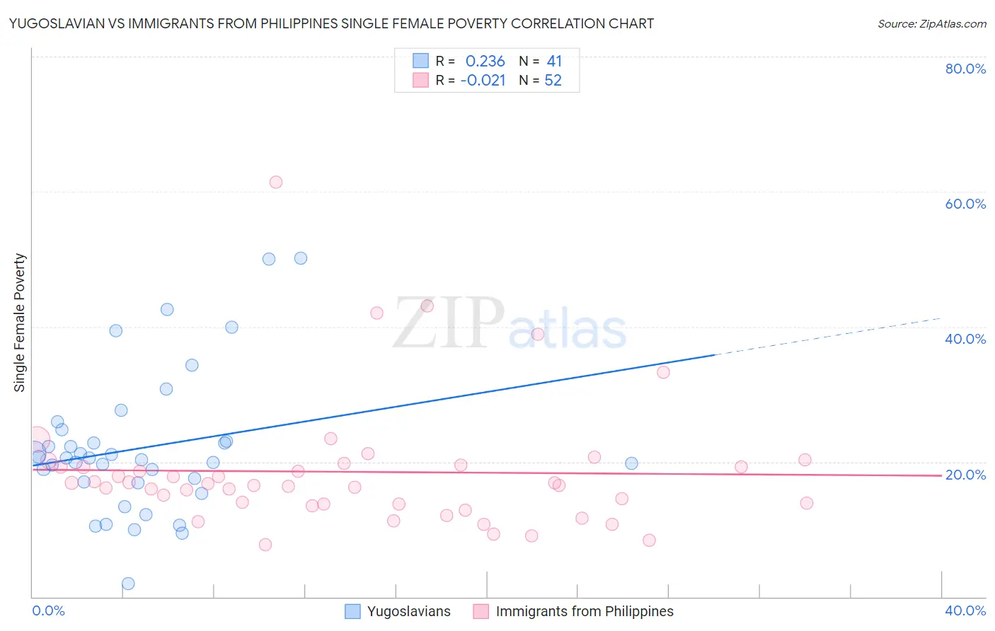 Yugoslavian vs Immigrants from Philippines Single Female Poverty