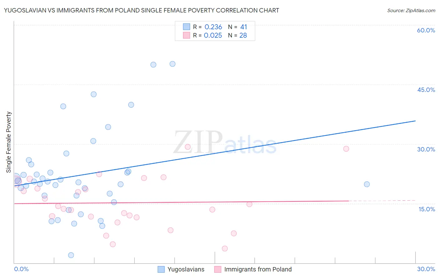 Yugoslavian vs Immigrants from Poland Single Female Poverty