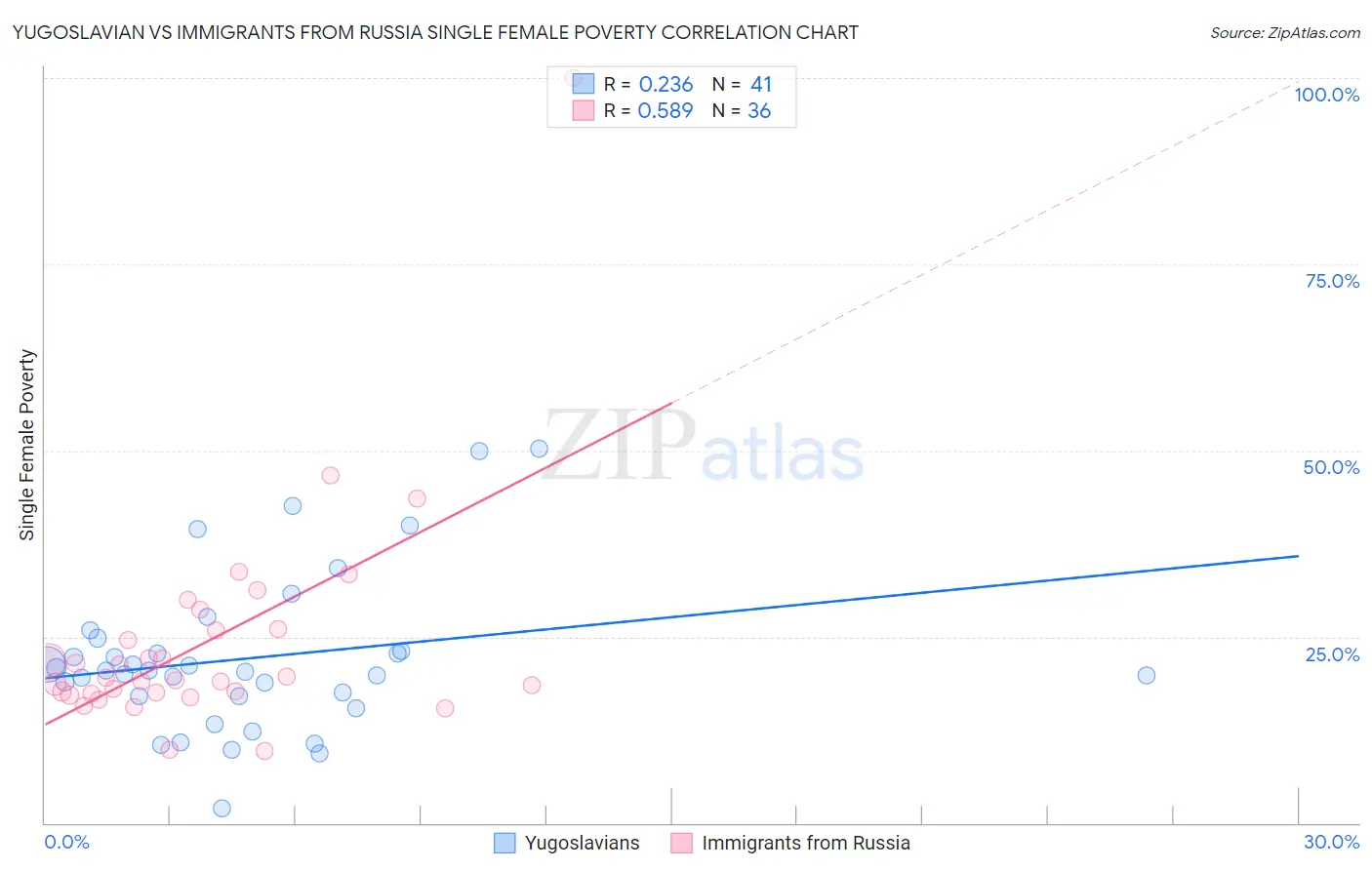 Yugoslavian vs Immigrants from Russia Single Female Poverty