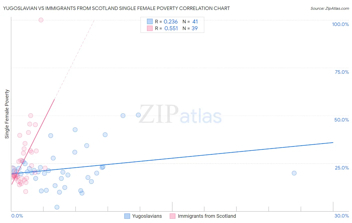 Yugoslavian vs Immigrants from Scotland Single Female Poverty