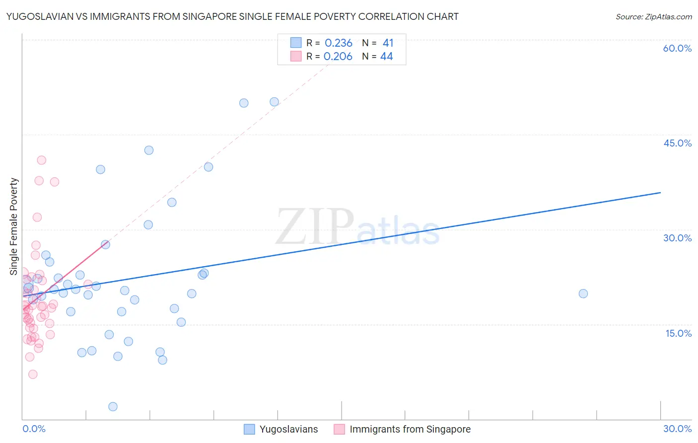 Yugoslavian vs Immigrants from Singapore Single Female Poverty