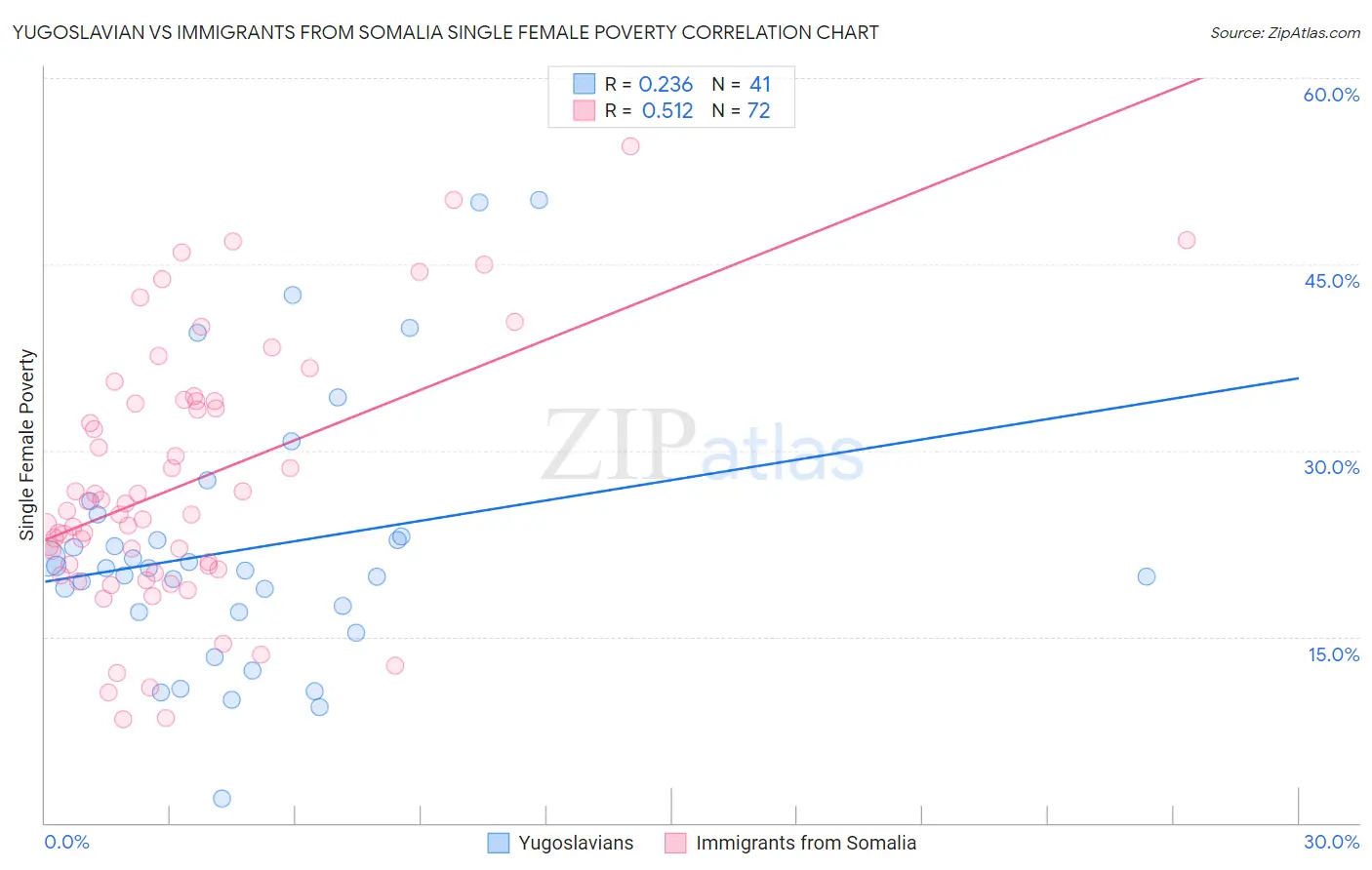 Yugoslavian vs Immigrants from Somalia Single Female Poverty