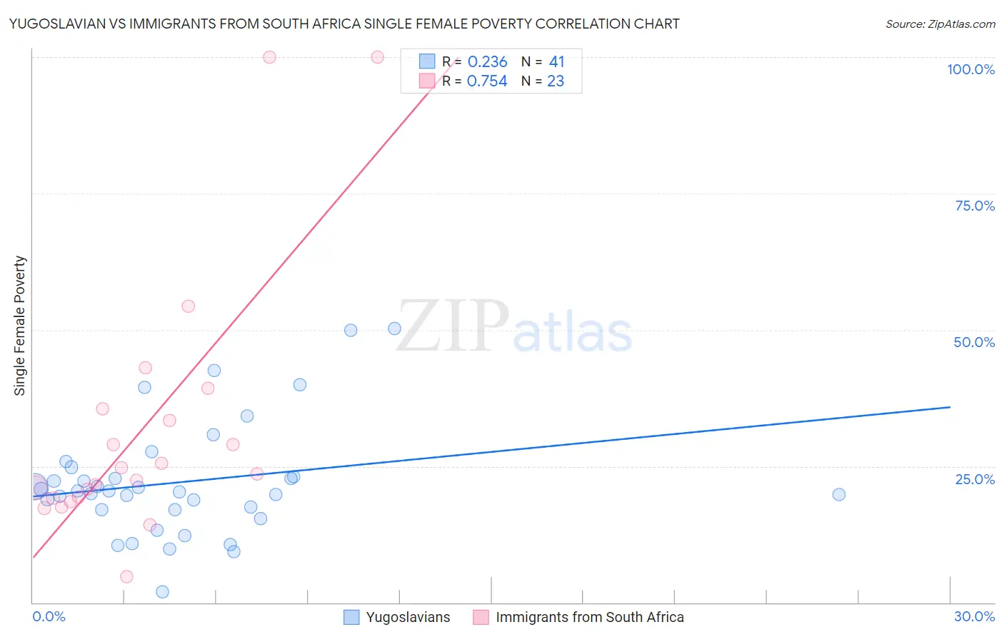 Yugoslavian vs Immigrants from South Africa Single Female Poverty