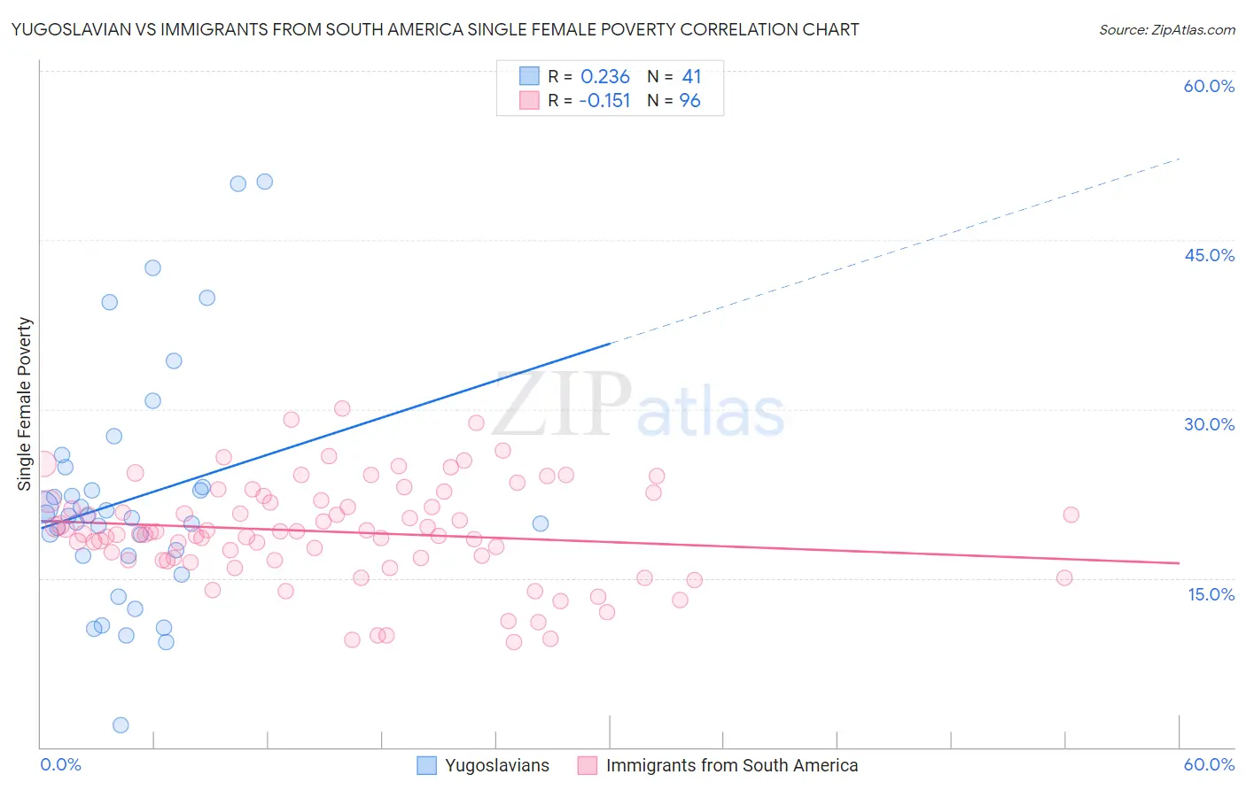 Yugoslavian vs Immigrants from South America Single Female Poverty