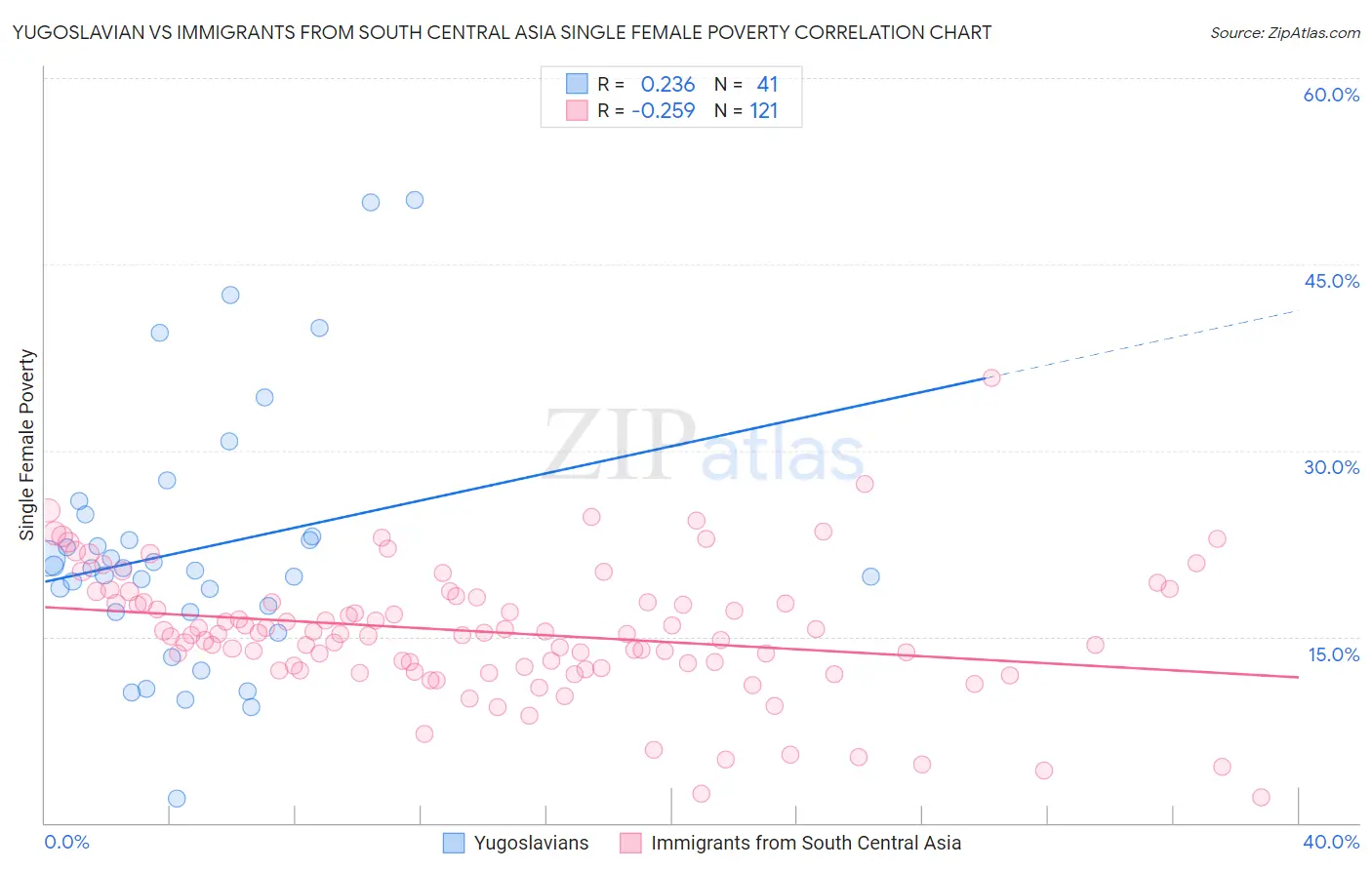 Yugoslavian vs Immigrants from South Central Asia Single Female Poverty