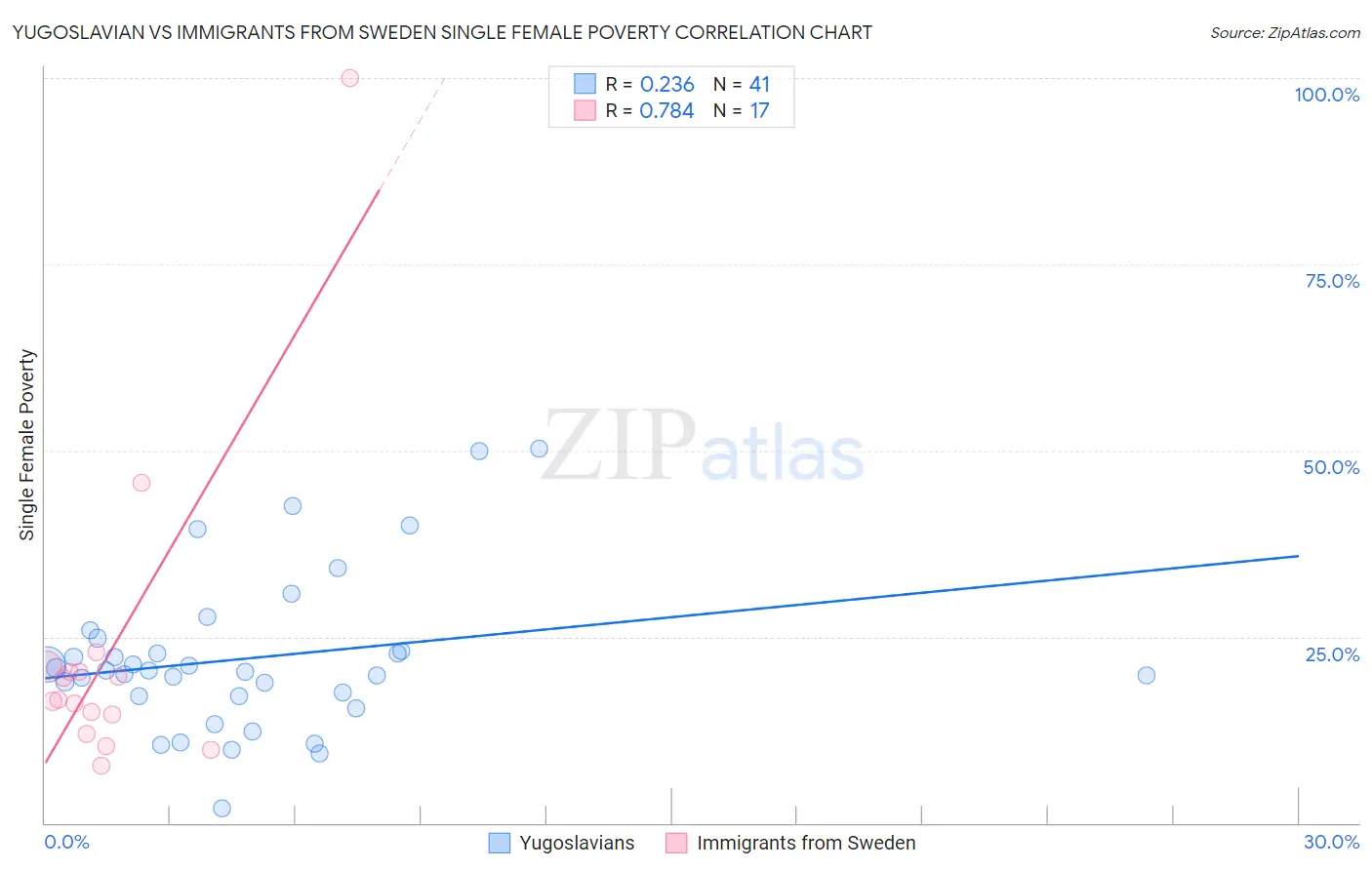 Yugoslavian vs Immigrants from Sweden Single Female Poverty