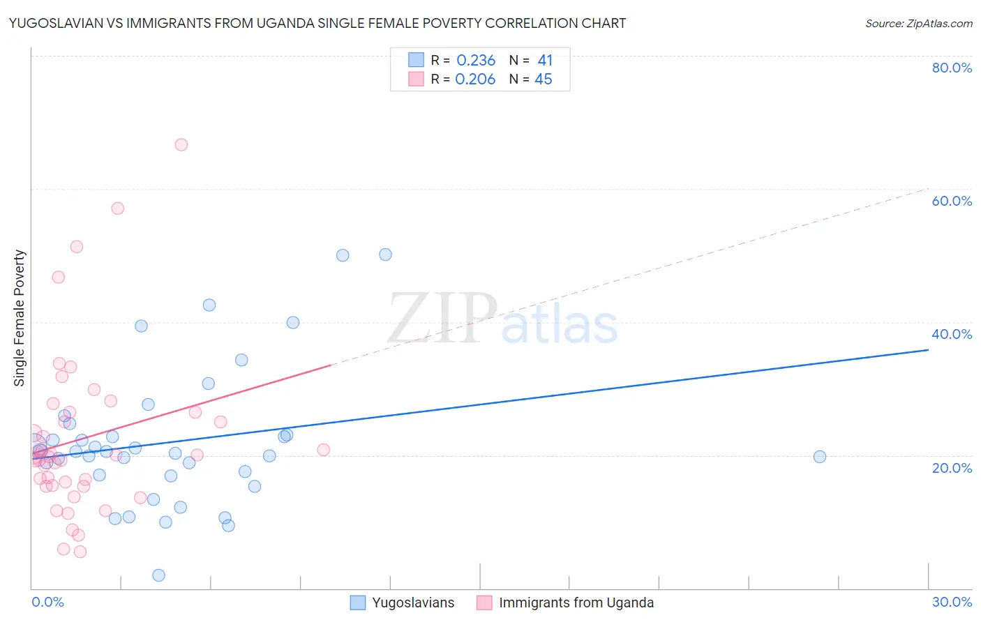 Yugoslavian vs Immigrants from Uganda Single Female Poverty