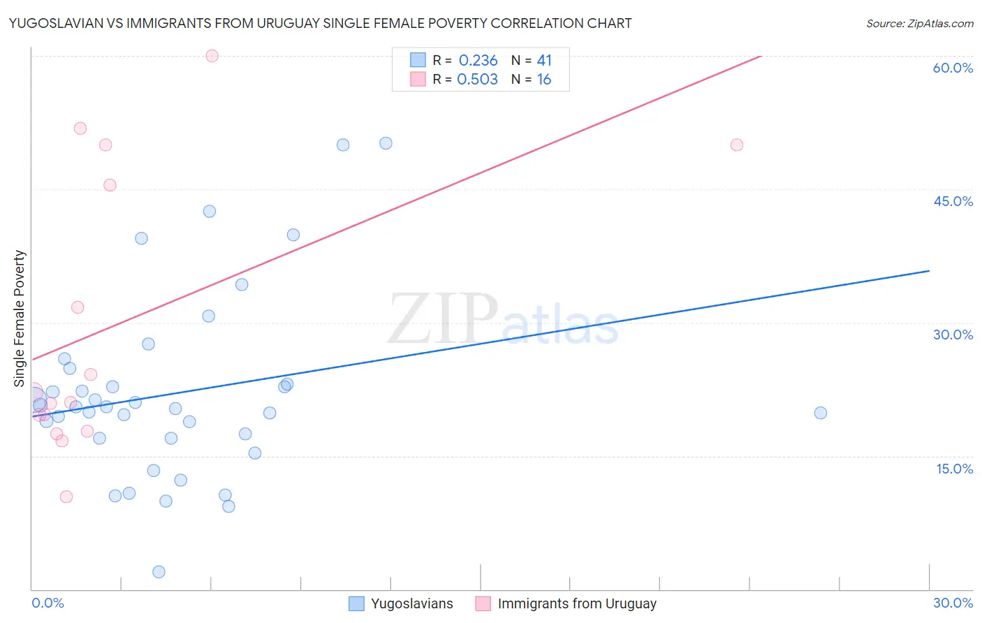 Yugoslavian vs Immigrants from Uruguay Single Female Poverty