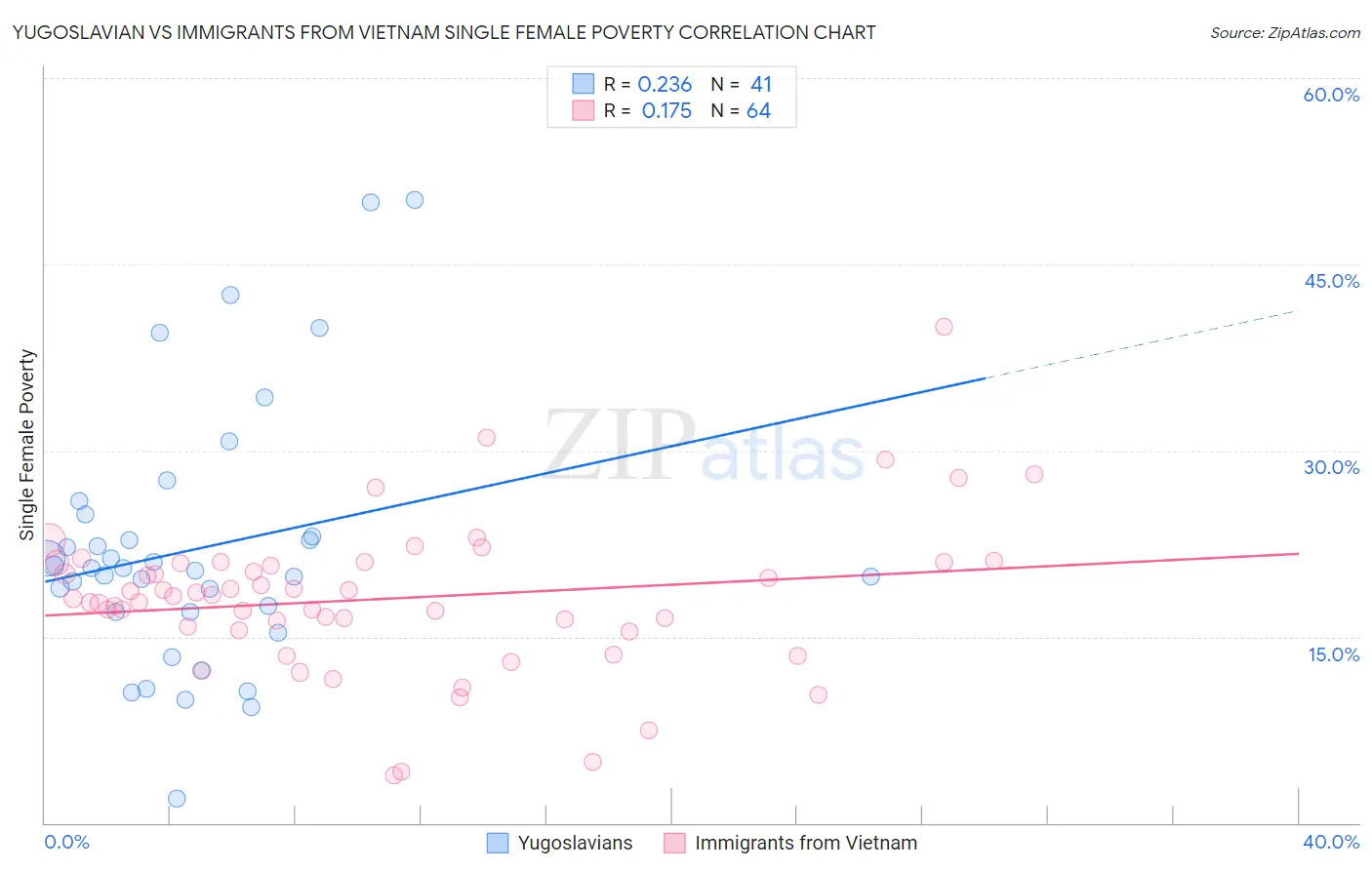 Yugoslavian vs Immigrants from Vietnam Single Female Poverty