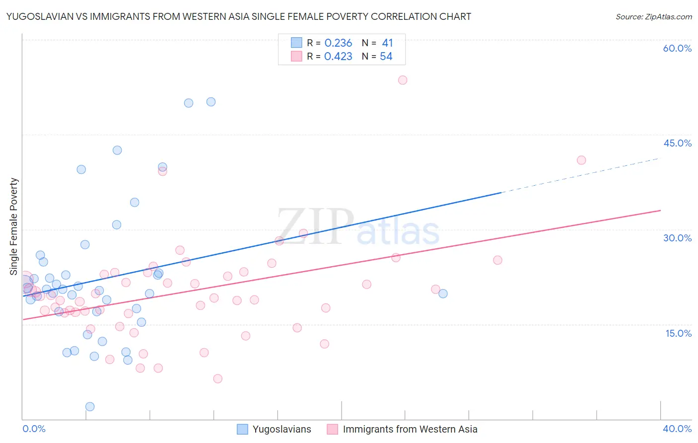 Yugoslavian vs Immigrants from Western Asia Single Female Poverty