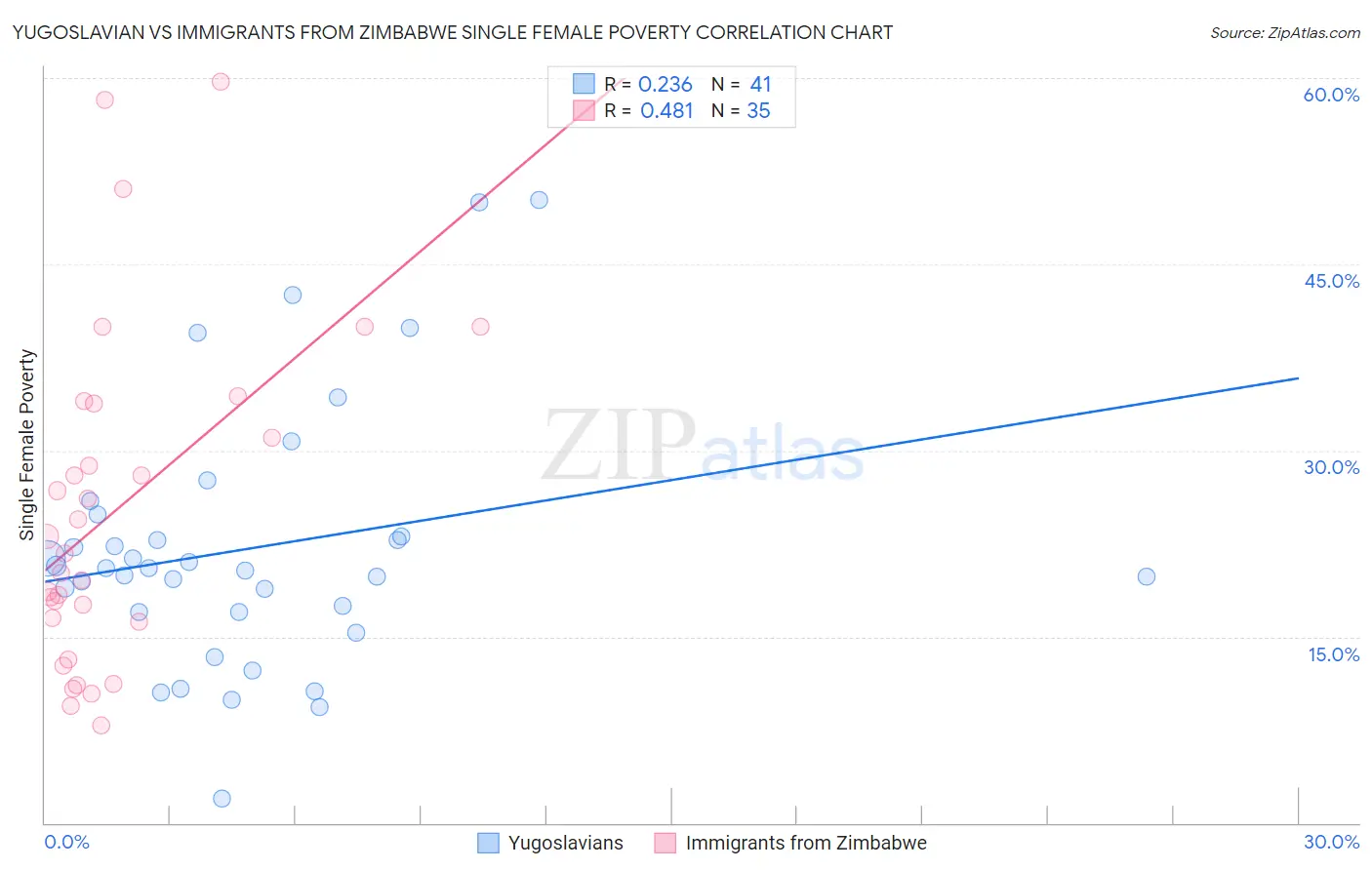 Yugoslavian vs Immigrants from Zimbabwe Single Female Poverty