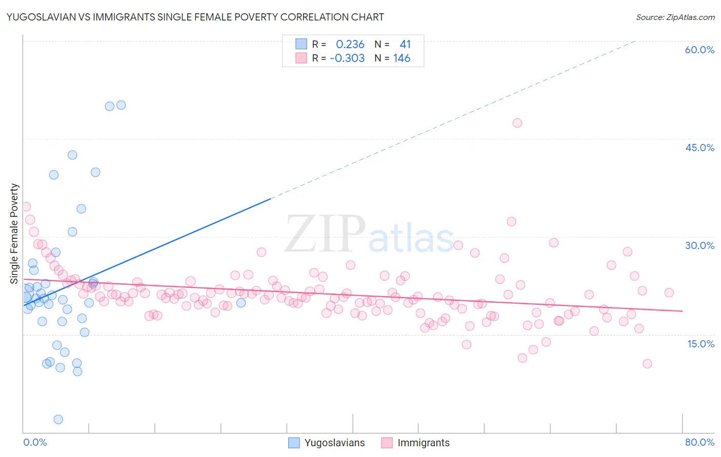 Yugoslavian vs Immigrants Single Female Poverty