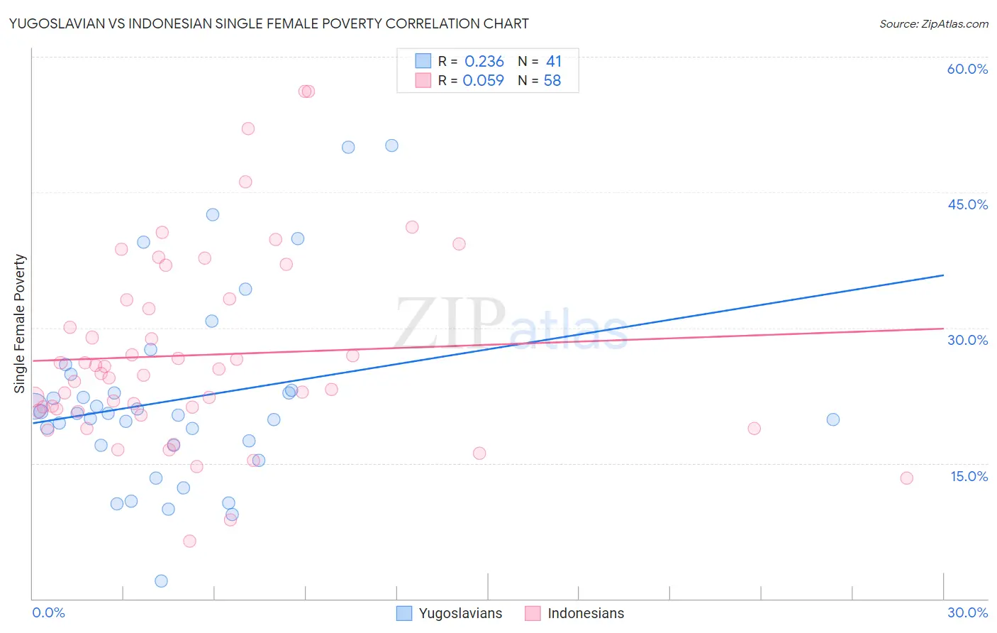 Yugoslavian vs Indonesian Single Female Poverty