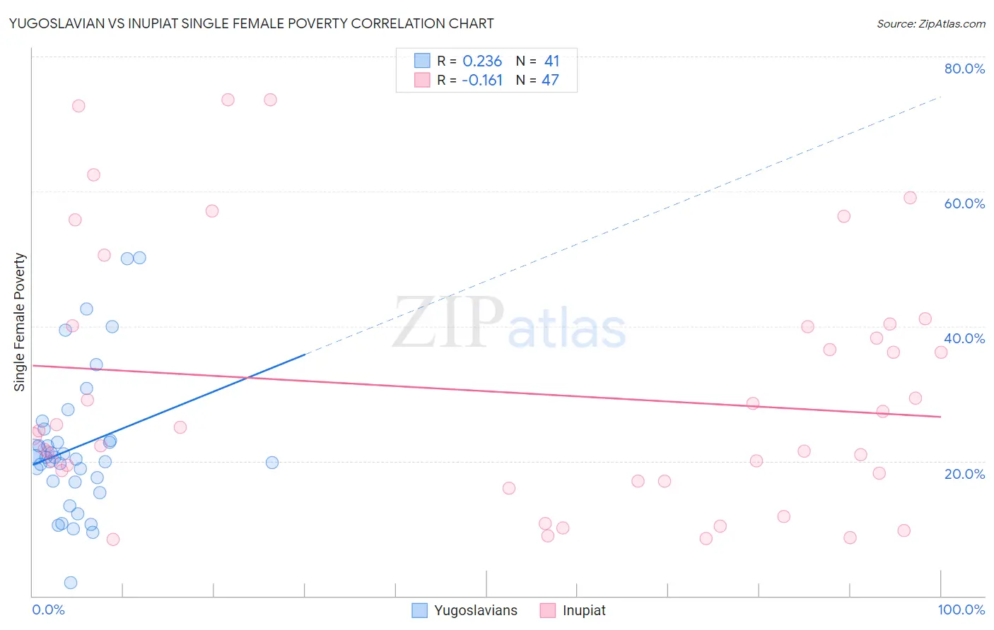 Yugoslavian vs Inupiat Single Female Poverty