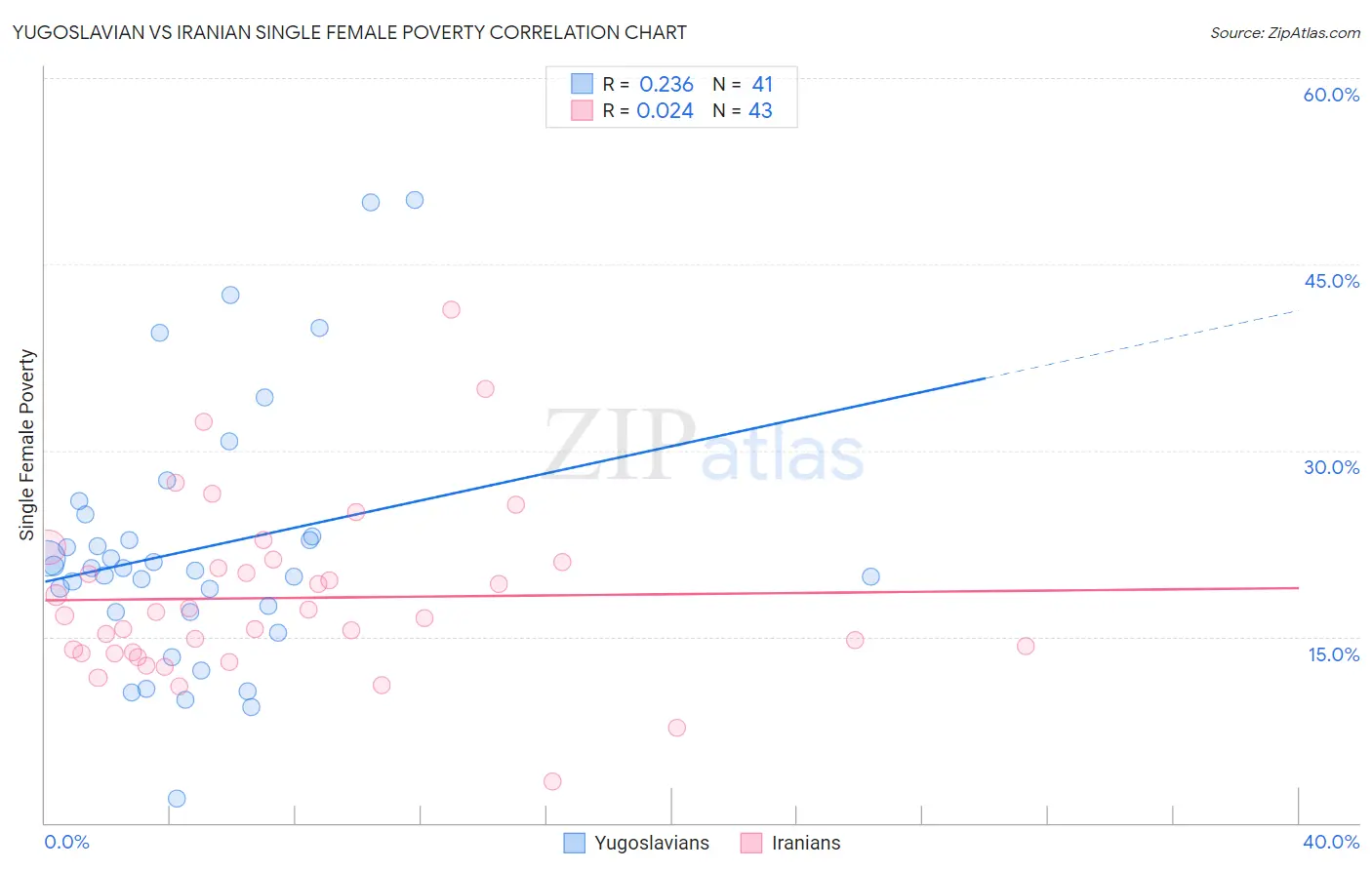Yugoslavian vs Iranian Single Female Poverty