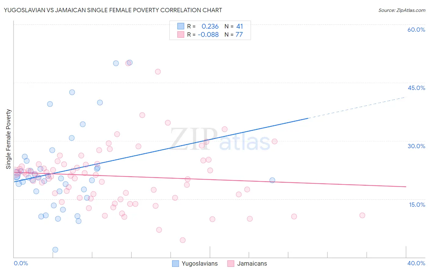 Yugoslavian vs Jamaican Single Female Poverty