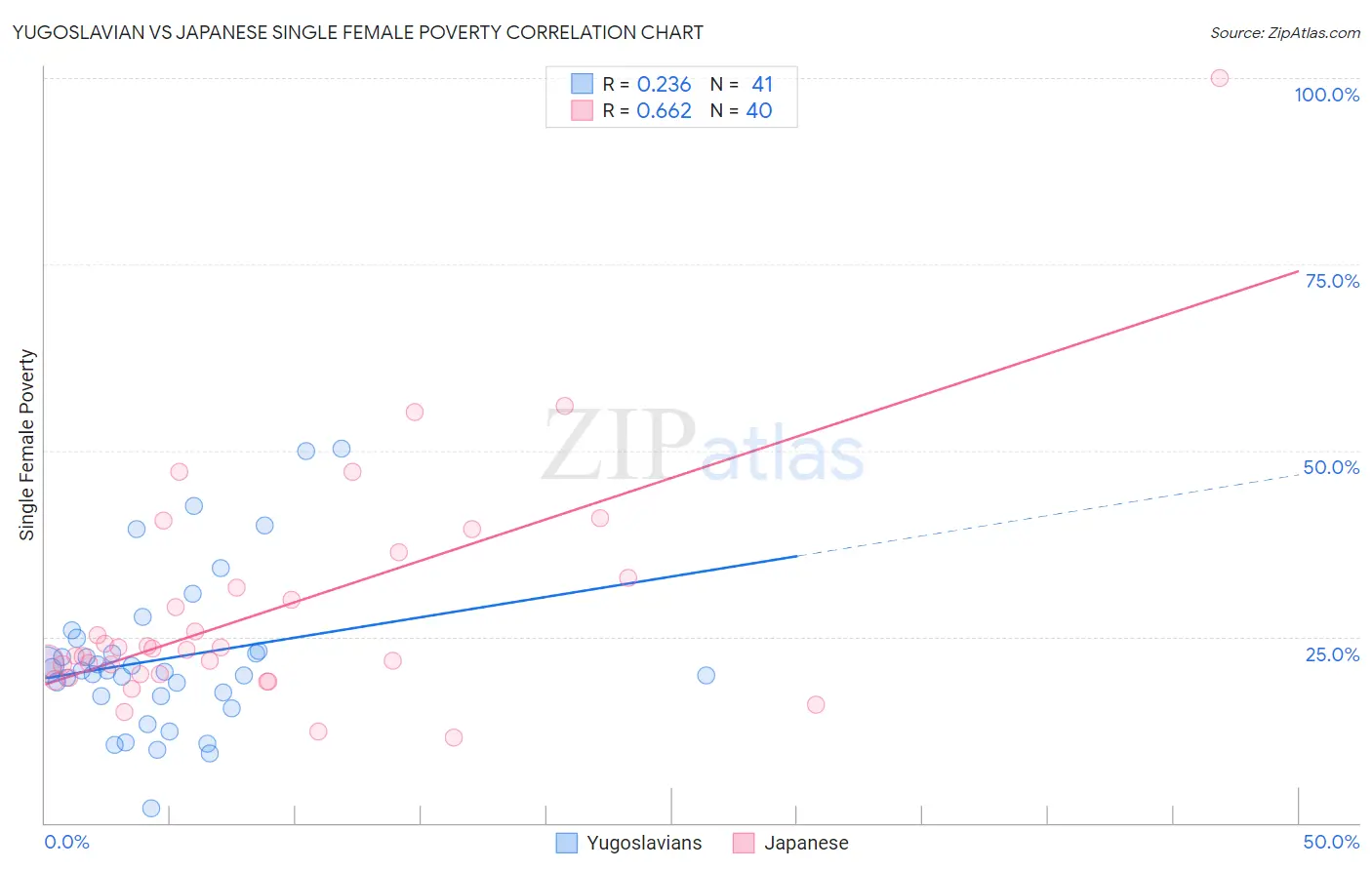 Yugoslavian vs Japanese Single Female Poverty