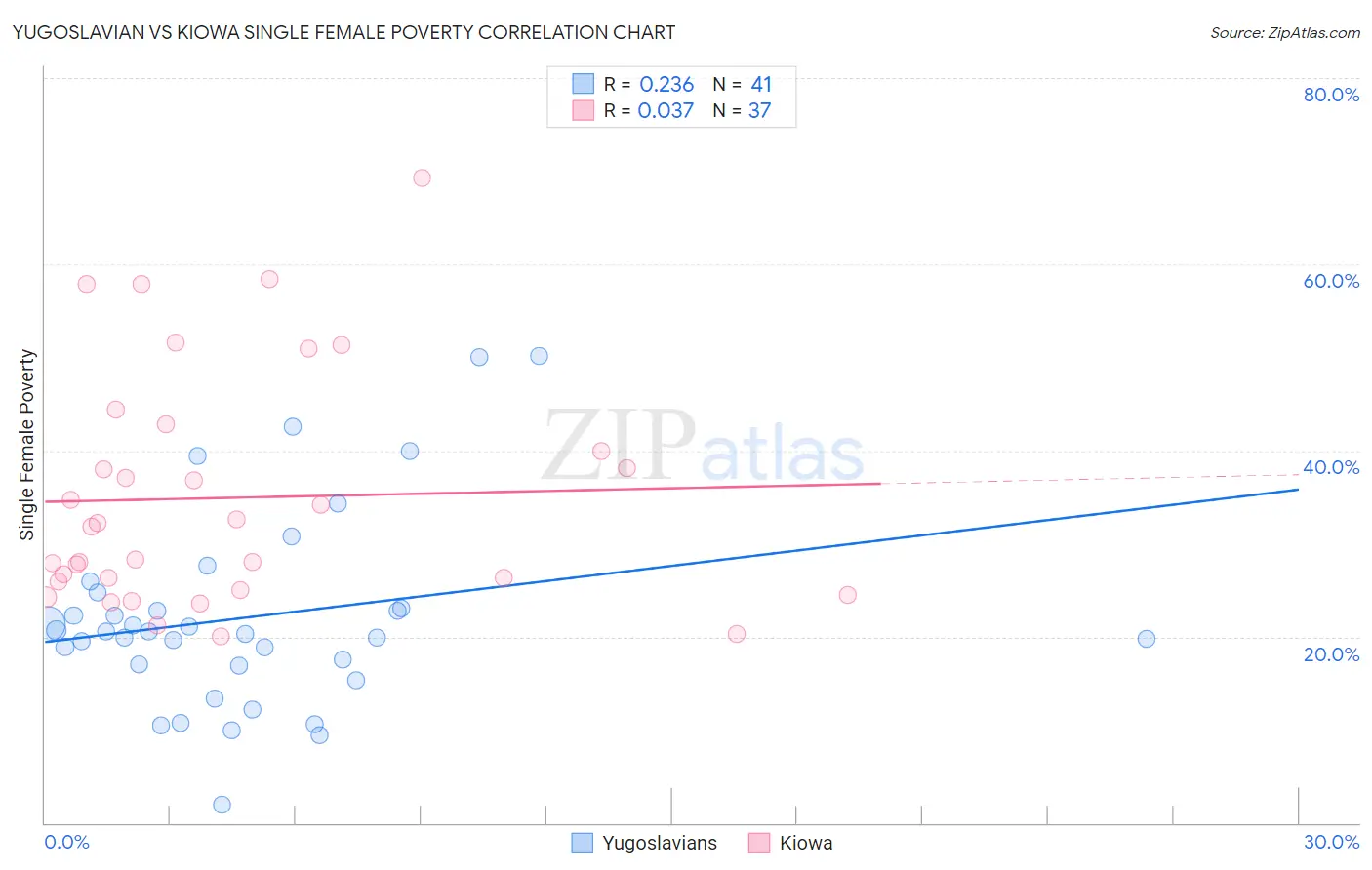 Yugoslavian vs Kiowa Single Female Poverty