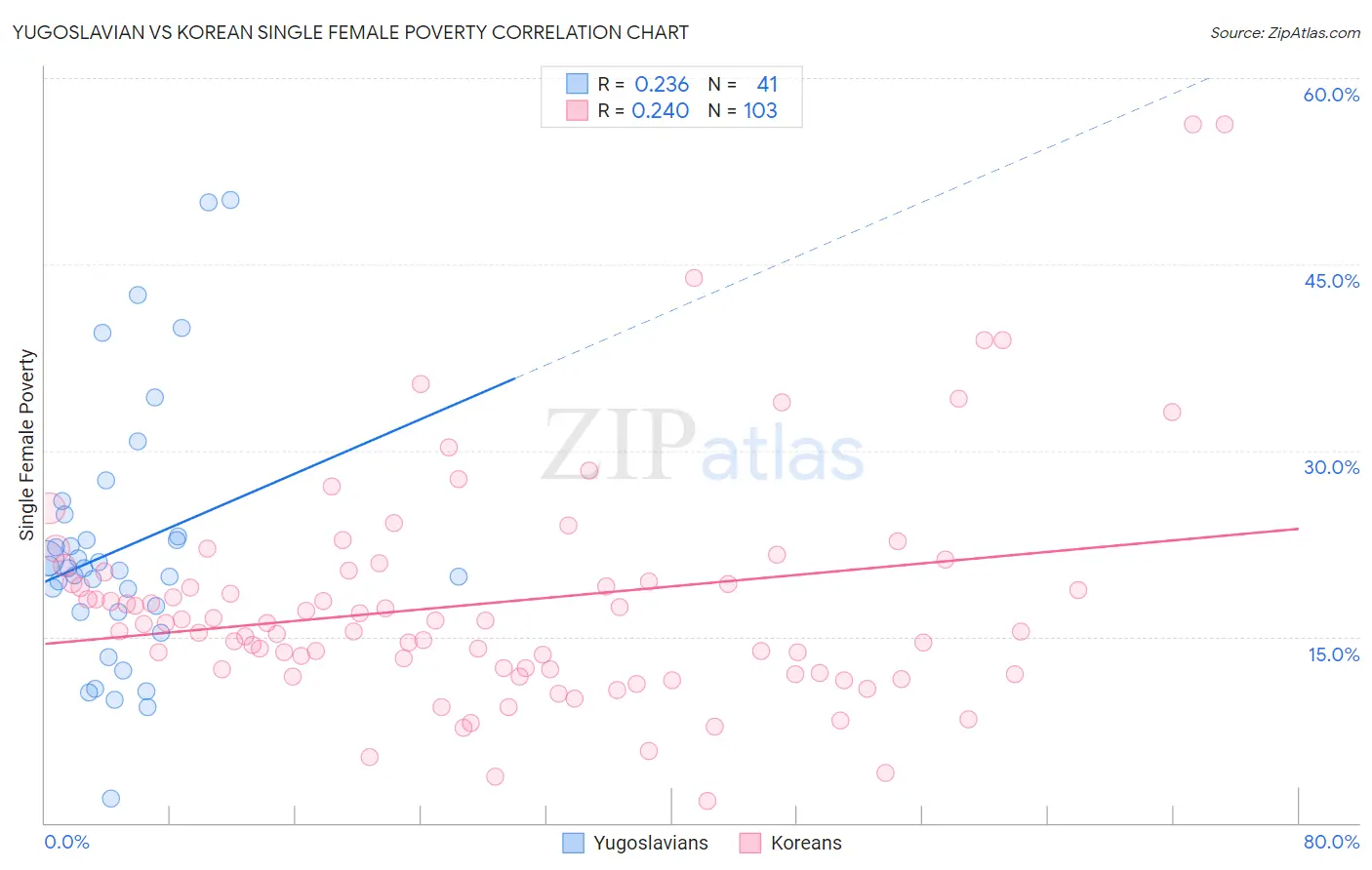 Yugoslavian vs Korean Single Female Poverty