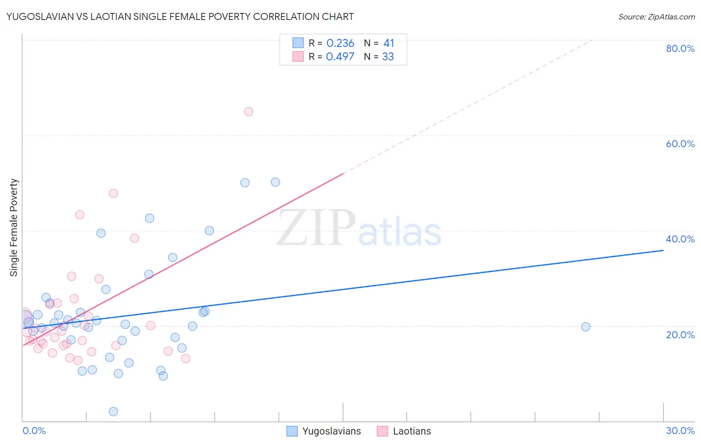 Yugoslavian vs Laotian Single Female Poverty