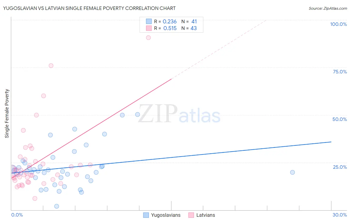 Yugoslavian vs Latvian Single Female Poverty