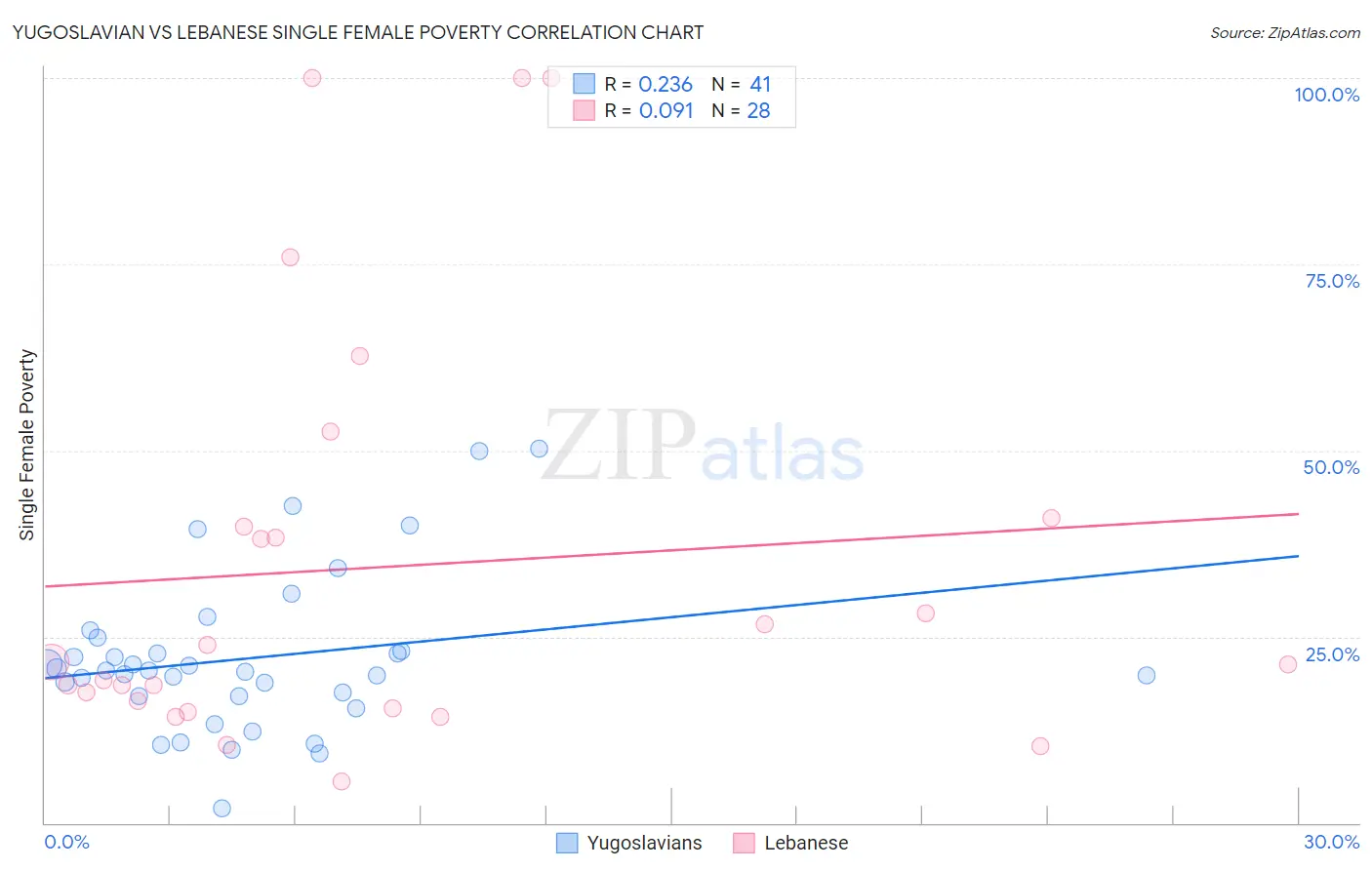 Yugoslavian vs Lebanese Single Female Poverty