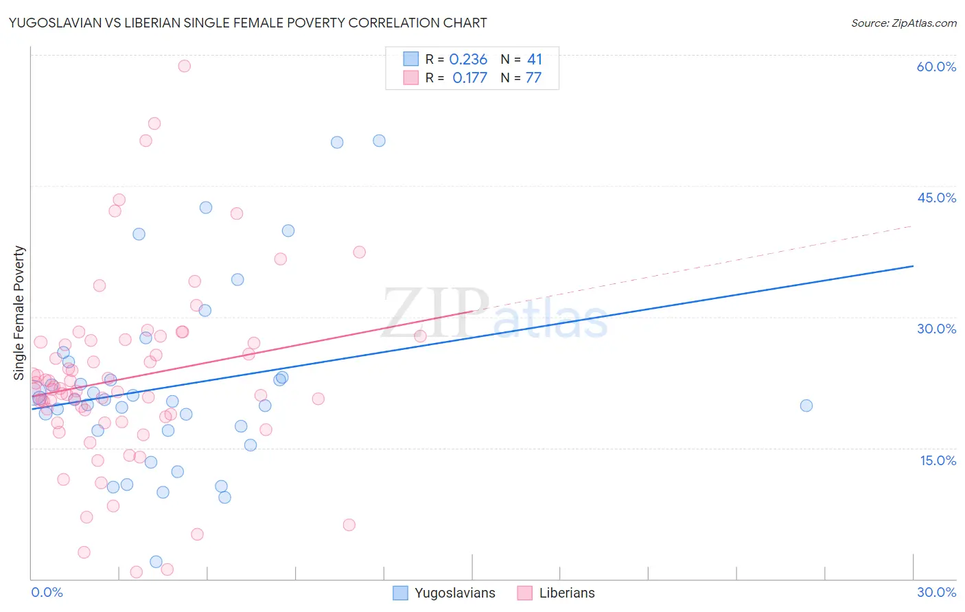 Yugoslavian vs Liberian Single Female Poverty