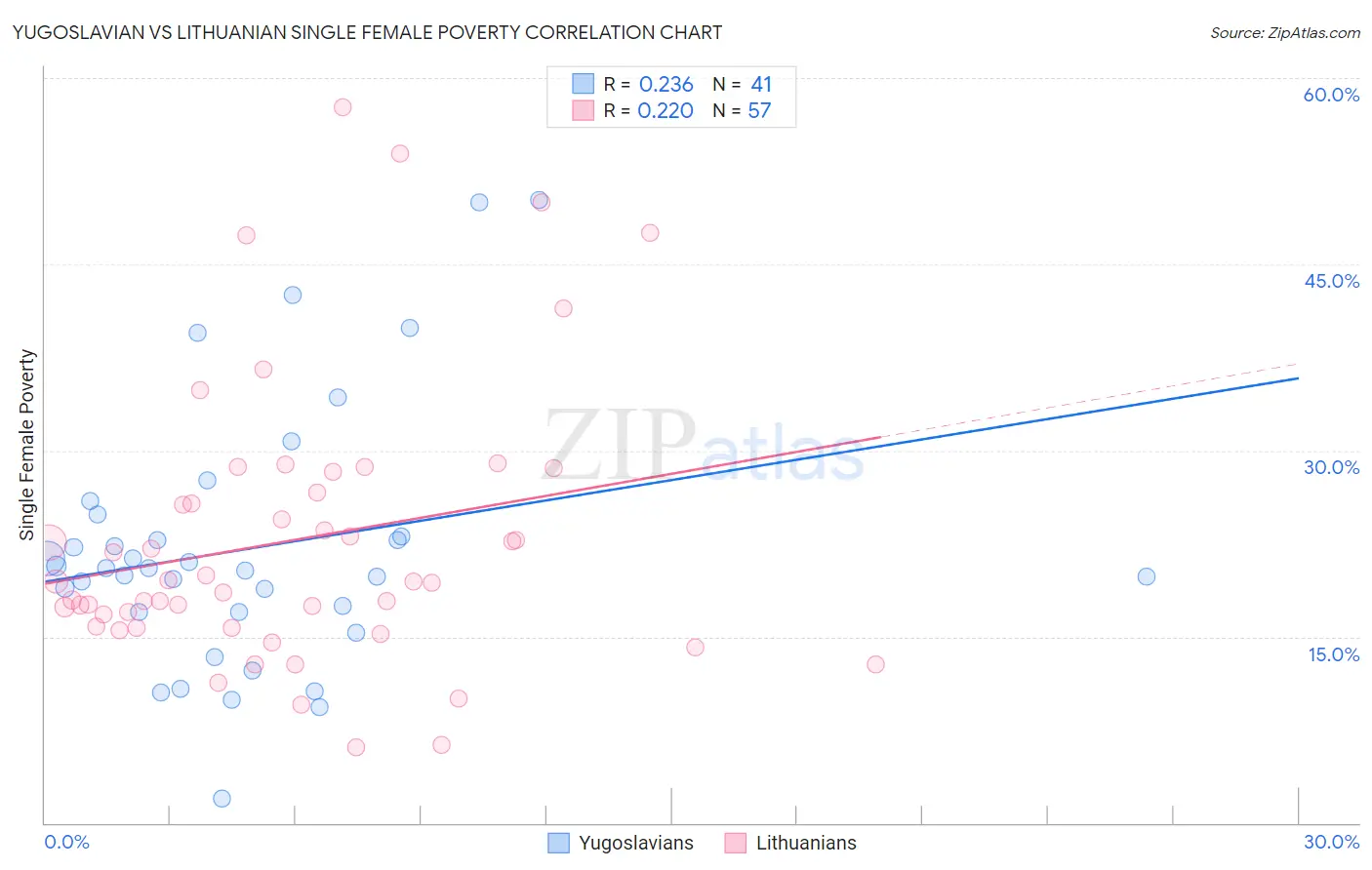 Yugoslavian vs Lithuanian Single Female Poverty