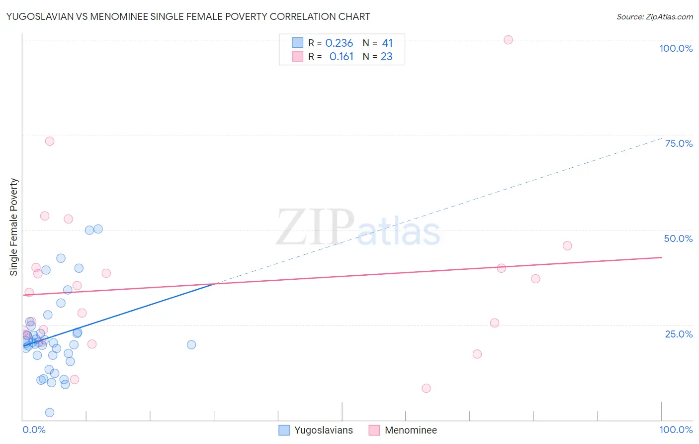 Yugoslavian vs Menominee Single Female Poverty