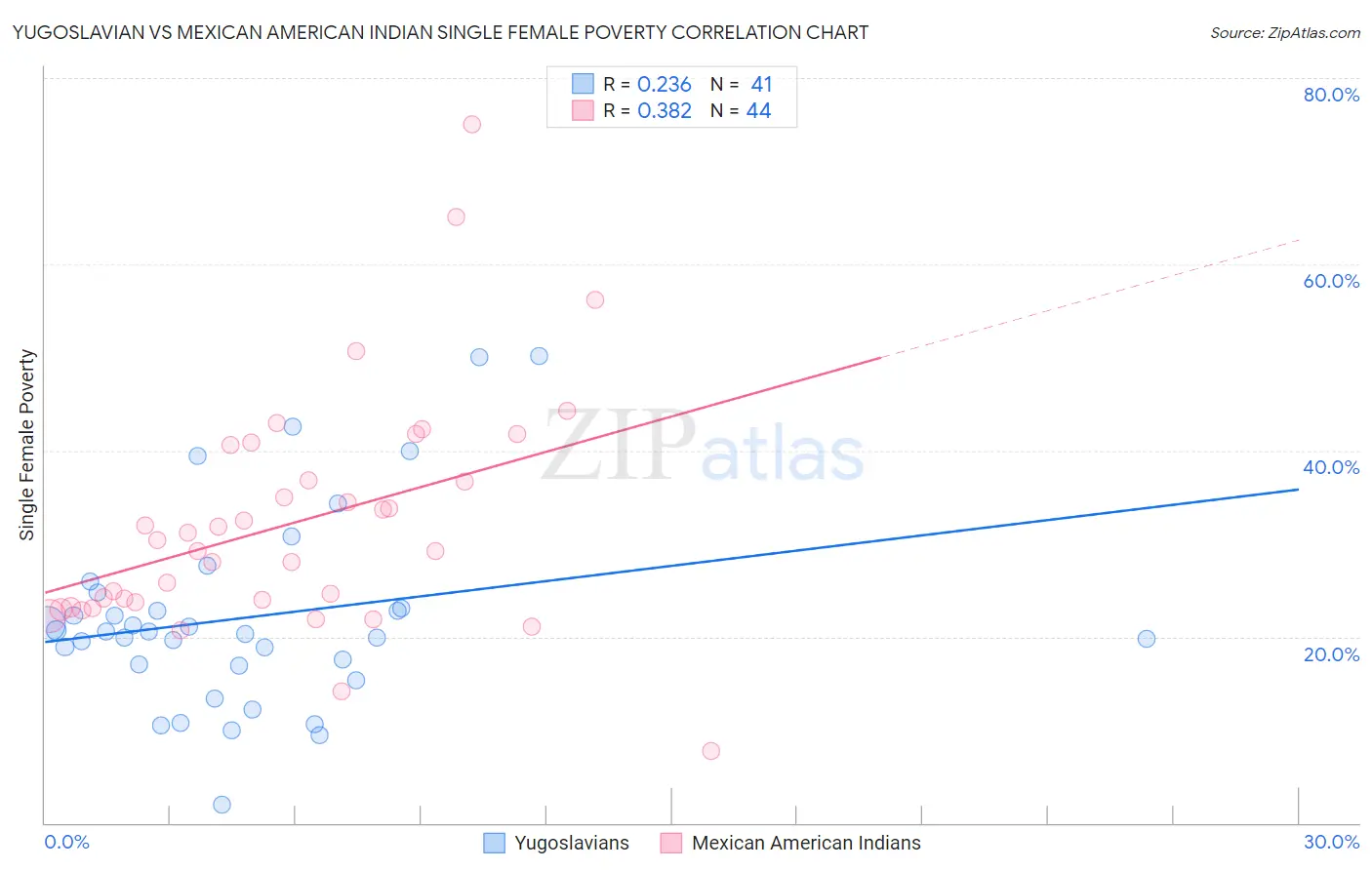 Yugoslavian vs Mexican American Indian Single Female Poverty