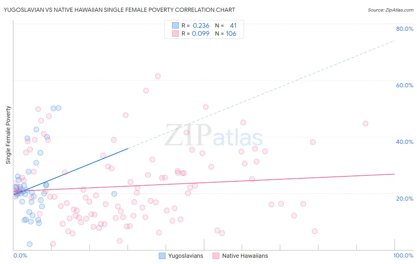 Yugoslavian vs Native Hawaiian Single Female Poverty