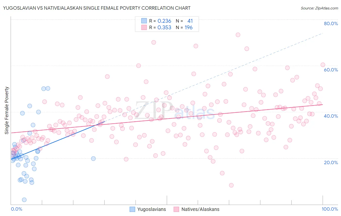 Yugoslavian vs Native/Alaskan Single Female Poverty