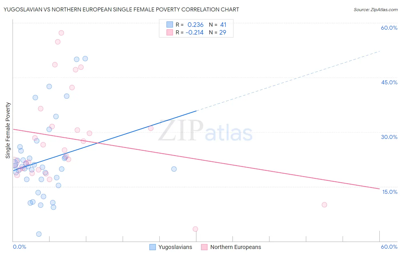 Yugoslavian vs Northern European Single Female Poverty