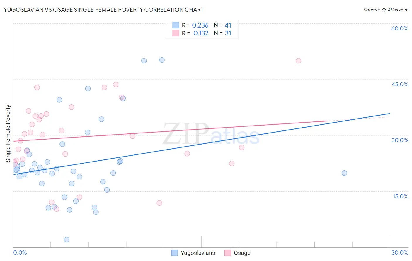 Yugoslavian vs Osage Single Female Poverty