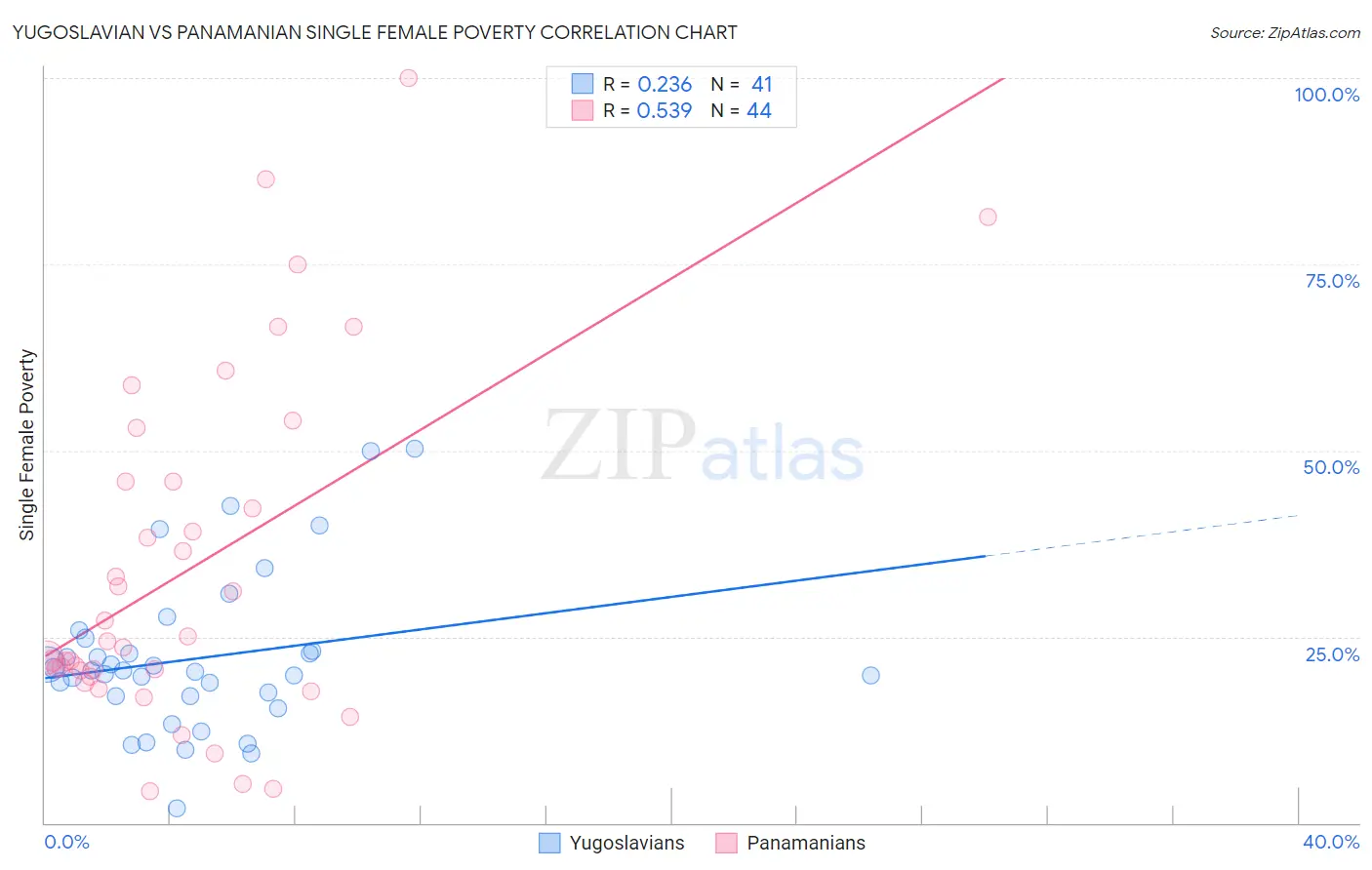 Yugoslavian vs Panamanian Single Female Poverty