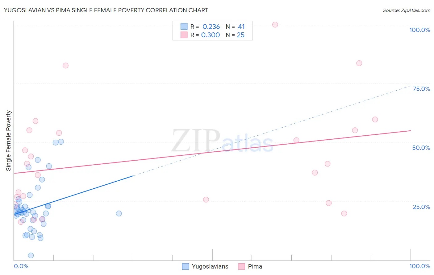 Yugoslavian vs Pima Single Female Poverty